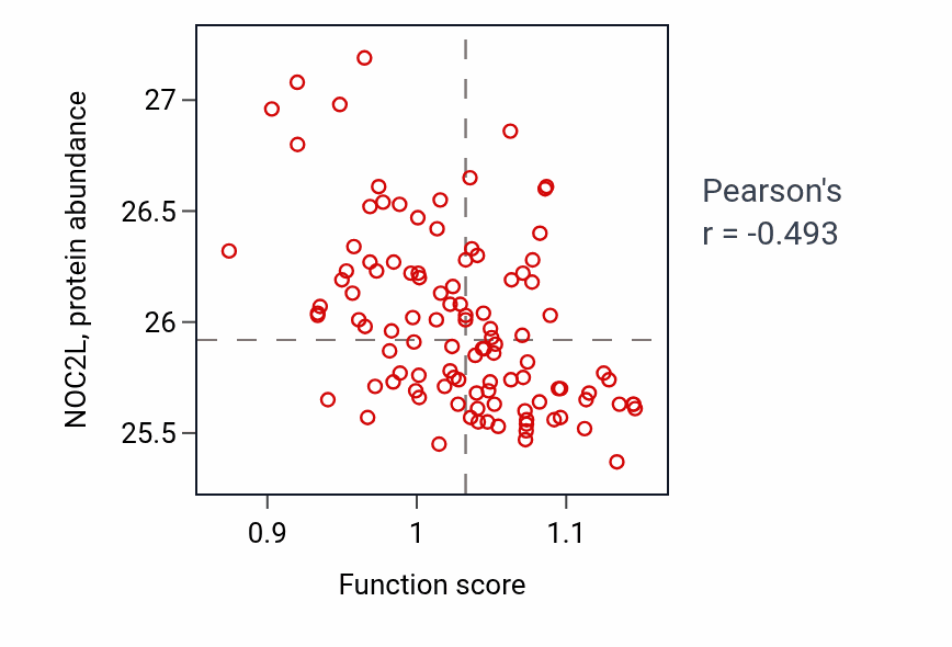Per-sample scatter of Response to pH activity vs NOC2L in LSCC.