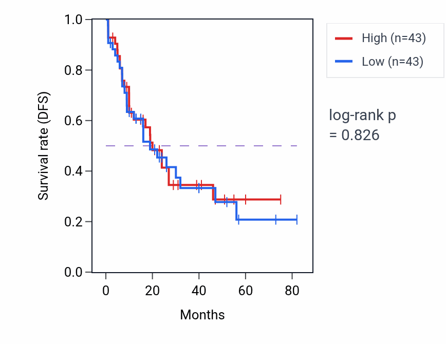 Kaplan&ndash;Meier survival curve for Response to pH pathway activity in LAML: high vs low activity groups.