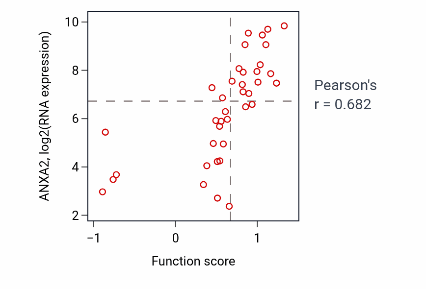 Per-sample scatter of mRNA transcription activity vs ANXA2 in BLOOD_Lymphoma.