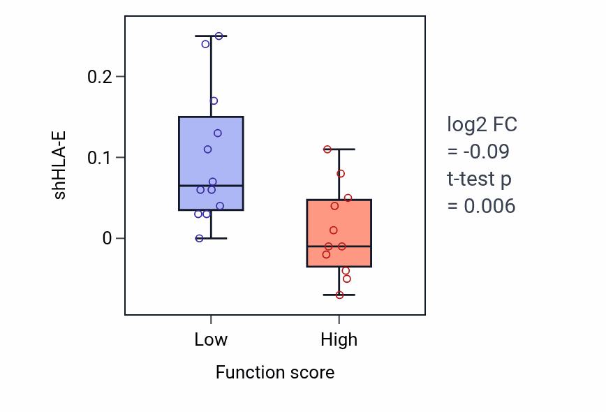 Box plot of HLA-E in mRNA transcription-low vs -high samples in OESOPHAGUS.