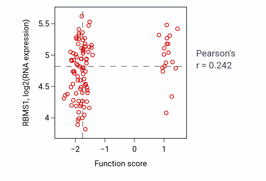 Per-sample scatter of mRNA transcription activity vs RBMS1 in CCRCC.