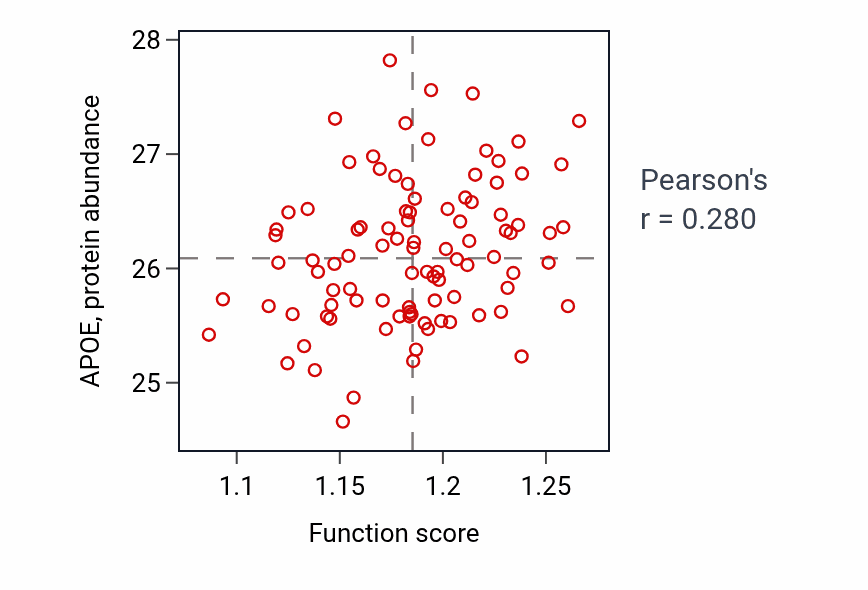 Per-sample scatter of mRNA transcription activity vs APOE in COAD.