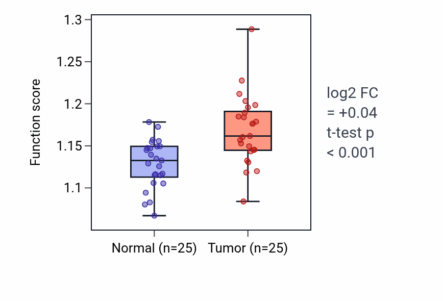 Tumor-vs-normal pathway-activity box plot for mRNA transcription in HNSC.