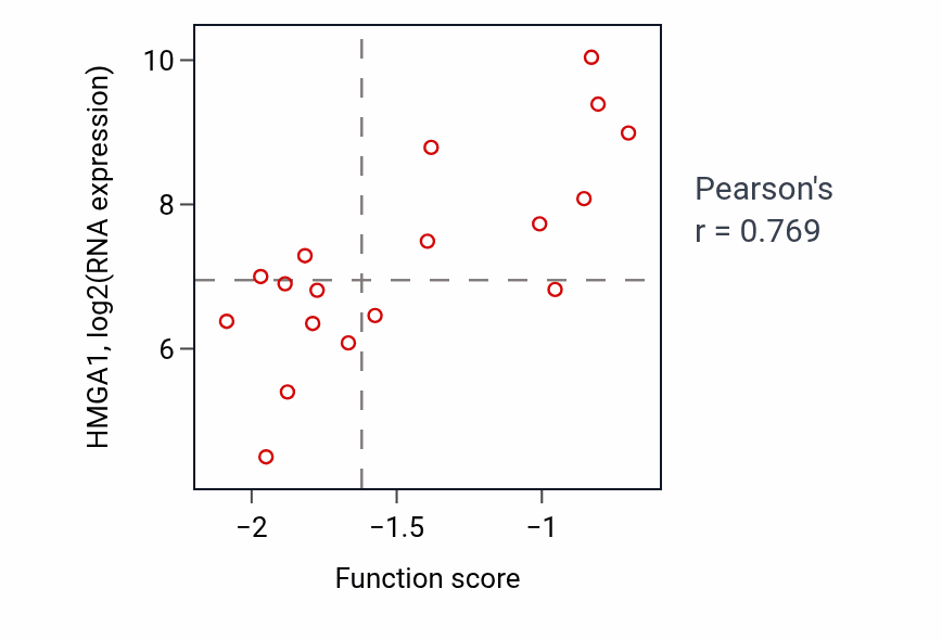 Per-sample scatter of snRNA transcription activity vs HMGA1 in BREAST.