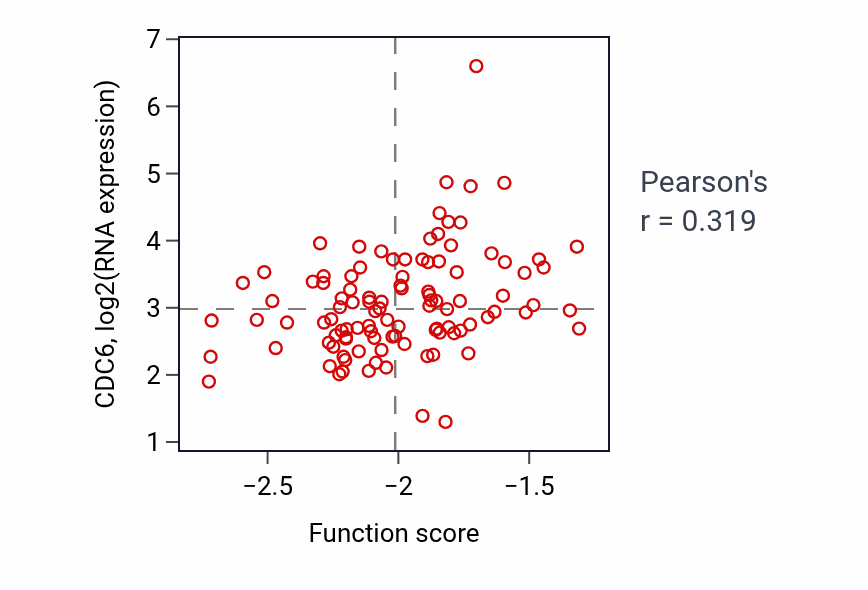 Per-sample scatter of snRNA transcription activity vs CDC6 in PDAC.