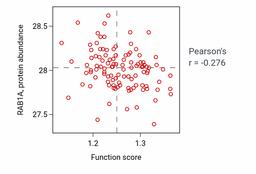 Per-sample scatter of snRNA transcription activity vs RAB1A in LSCC.
