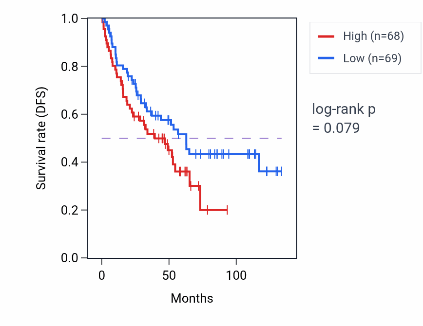 Kaplan&ndash;Meier survival curve for snRNA transcription pathway activity in KIRC: high vs low activity groups.