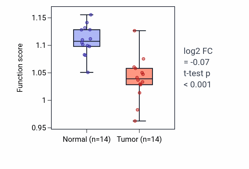 Tumor-vs-normal pathway-activity box plot for snRNA transcription in THCA.