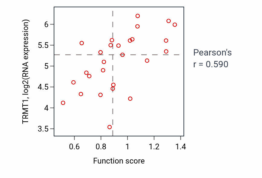 Per-sample scatter of rRNA transcription activity vs TRMT1 in PANCREAS.