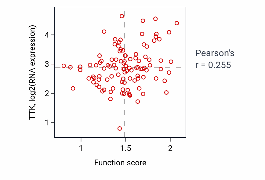 Per-sample scatter of rRNA transcription activity vs TTK in PDAC.