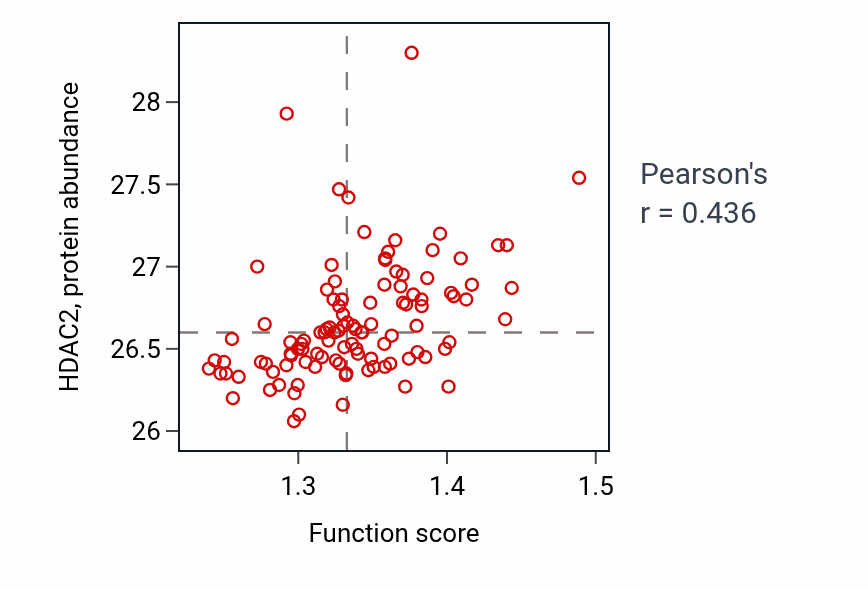 Per-sample scatter of rRNA transcription activity vs HDAC2 in LSCC.
