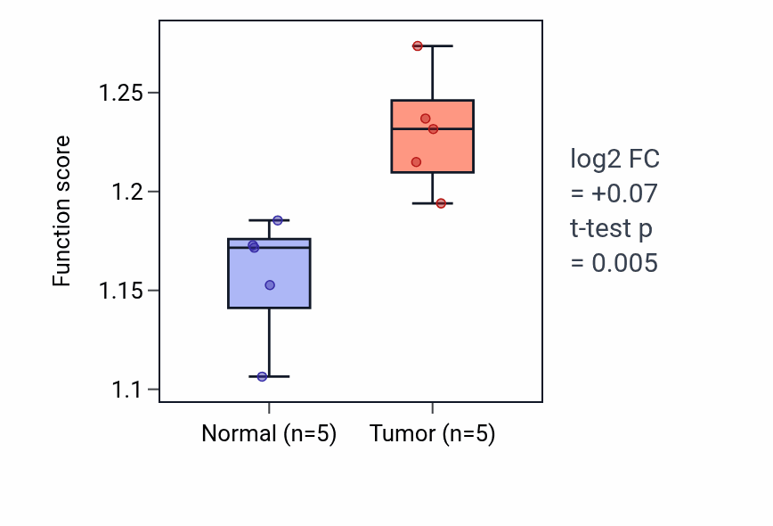 Tumor-vs-normal pathway-activity box plot for rRNA transcription in COAD.