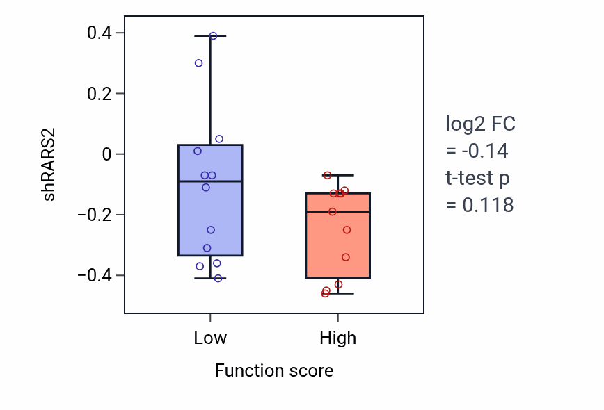 Box plot of RARS2 in tRNA transcription-low vs -high samples in LUNG_SCLC.