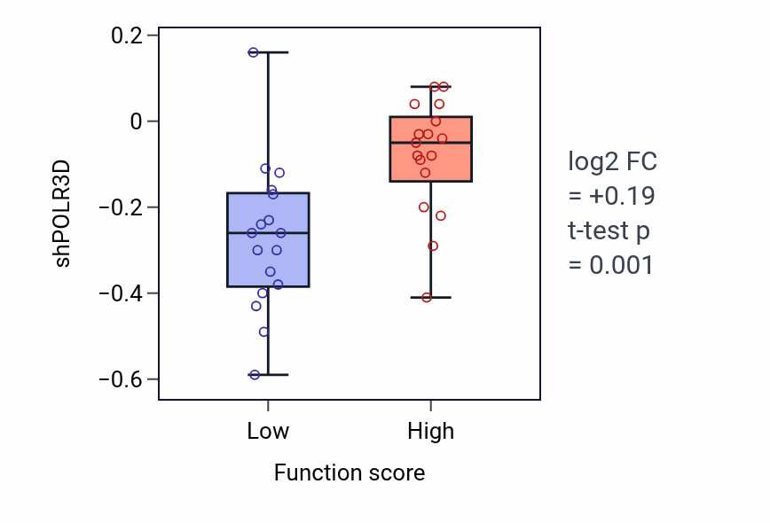 Box plot of POLR3D in tRNA transcription-low vs -high samples in SKIN.
