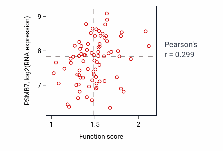 Per-sample scatter of tRNA transcription activity vs PSMB7 in OV.