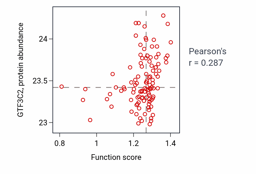 Per-sample scatter of tRNA transcription activity vs GTF3C2 in HNSC.