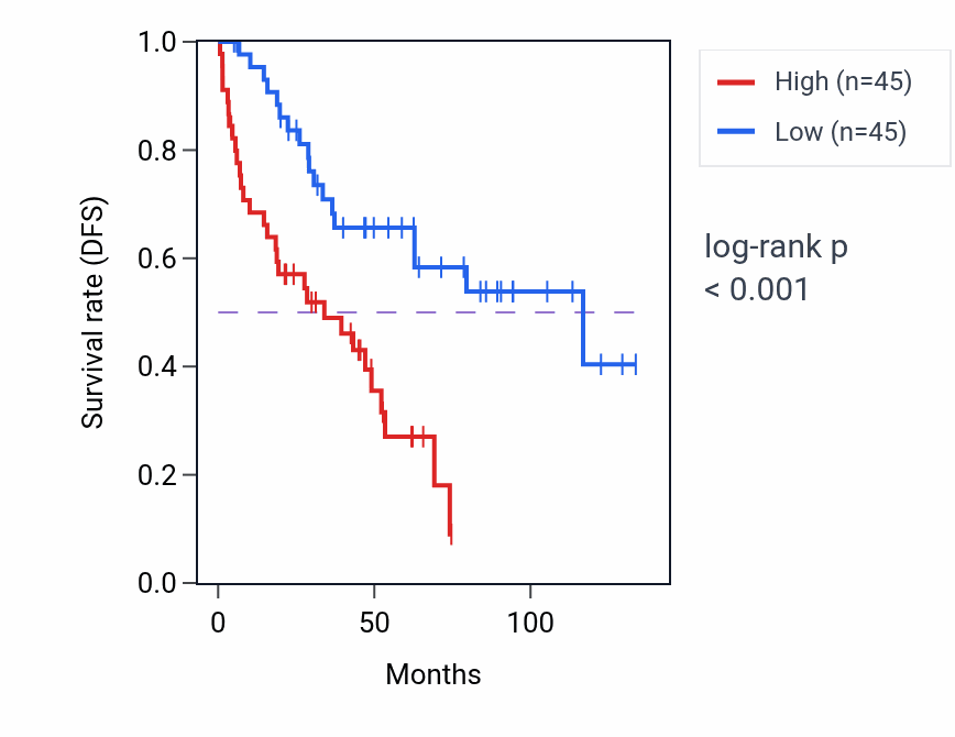 Kaplan&ndash;Meier survival curve for tRNA transcription pathway activity in KIRC: high vs low activity groups.