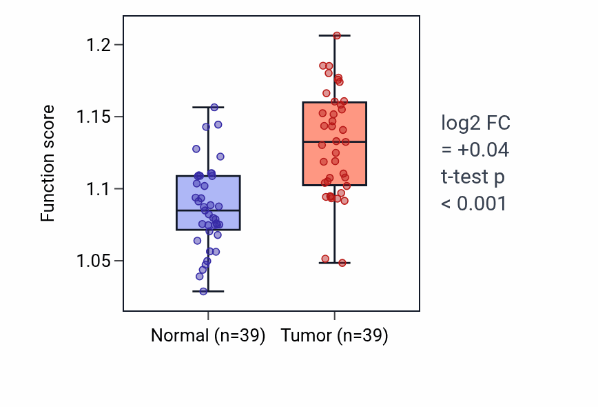 Tumor-vs-normal pathway-activity box plot for tRNA transcription in COAD.