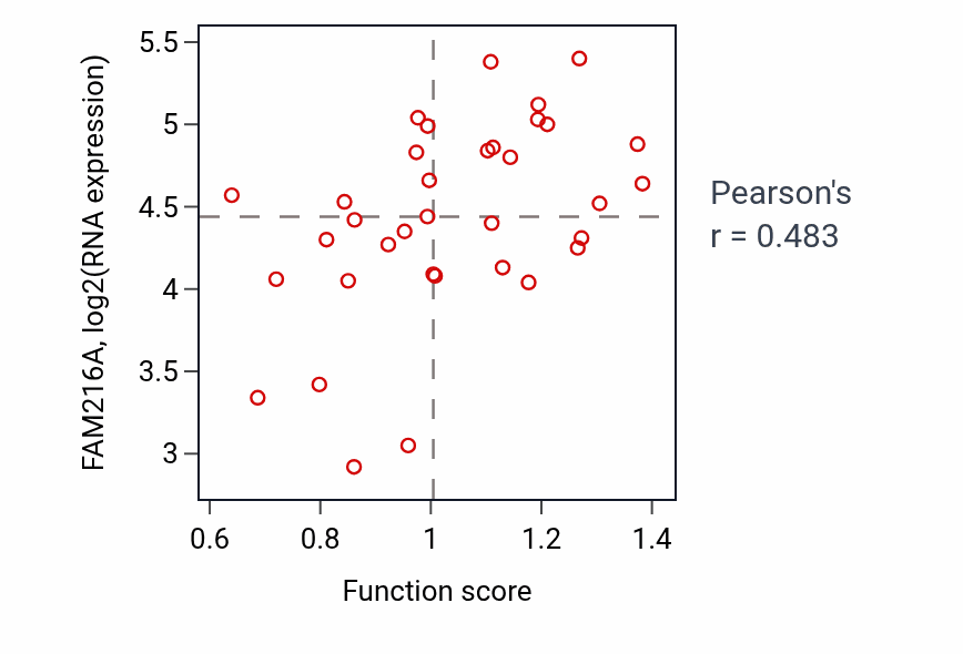 Per-sample scatter of Amine metabolic process activity vs FAM216A in CNS.