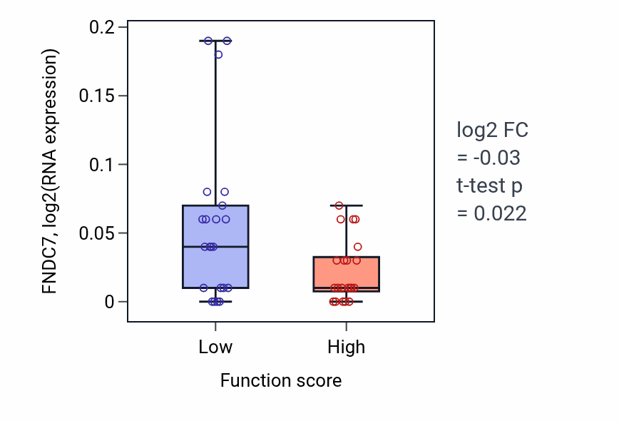 Box plot of FNDC7 in Amine metabolic process-low vs -high samples in SKIN.