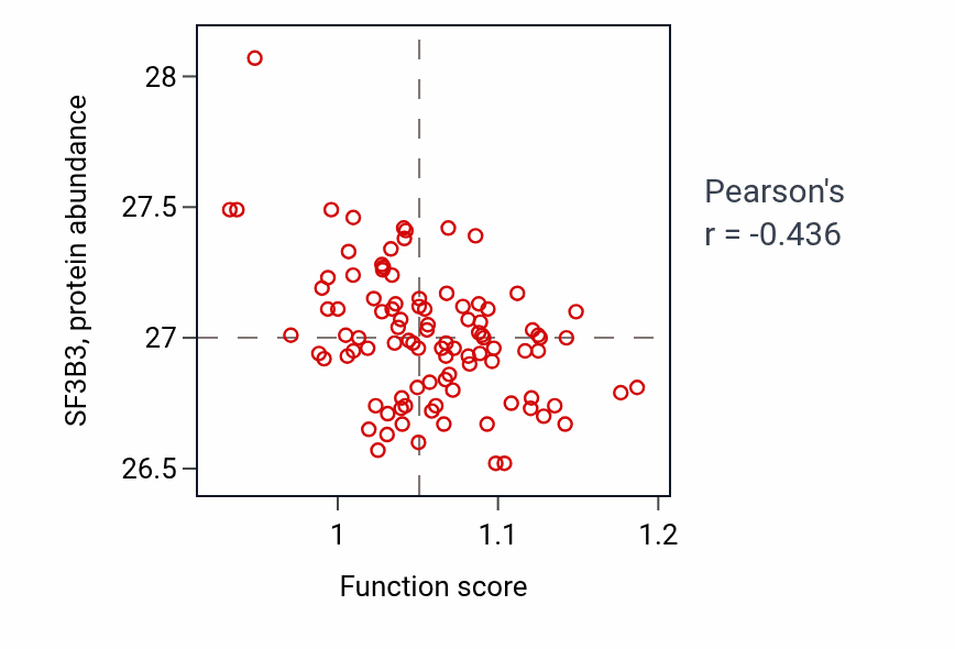 Per-sample scatter of Amine metabolic process activity vs SF3B3 in GBM.