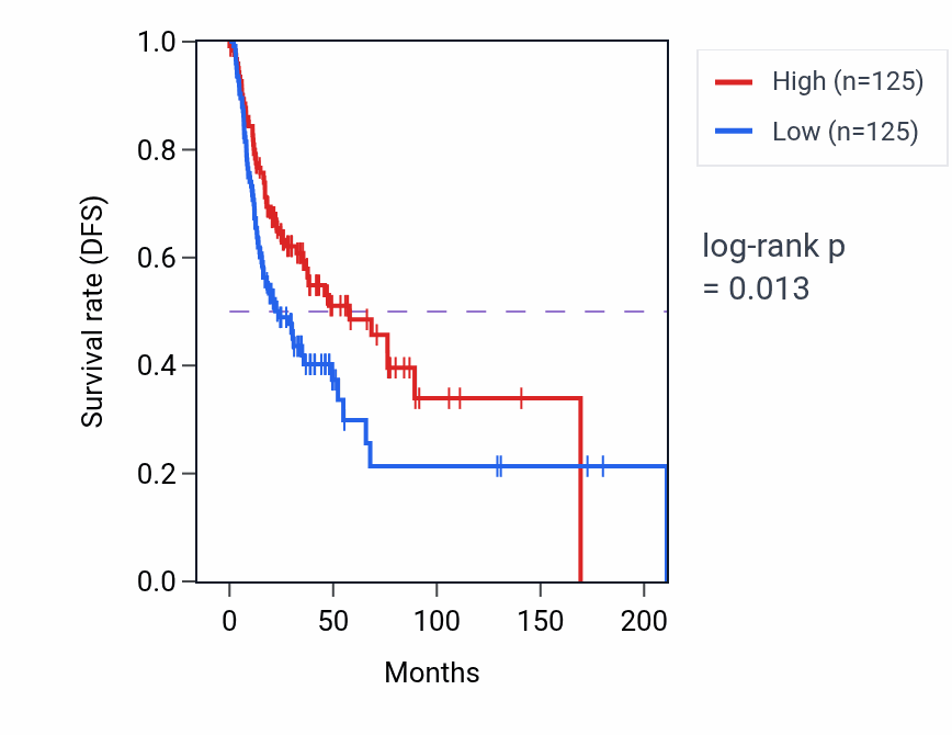 Kaplan&ndash;Meier survival curve for Amine metabolic process pathway activity in HNSC: high vs low activity groups.