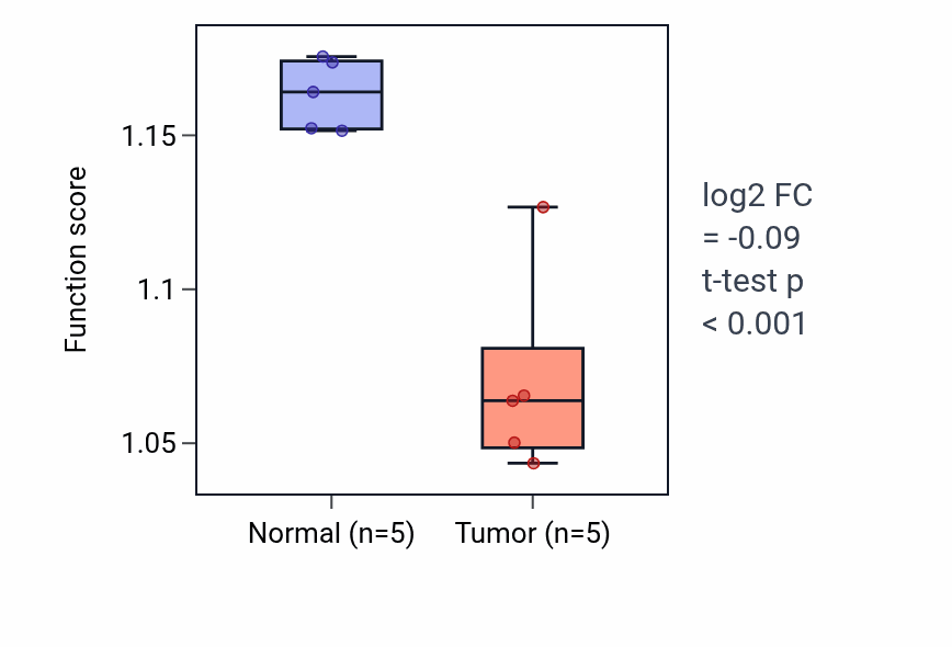 Tumor-vs-normal pathway-activity box plot for Amine metabolic process in KIRP.
