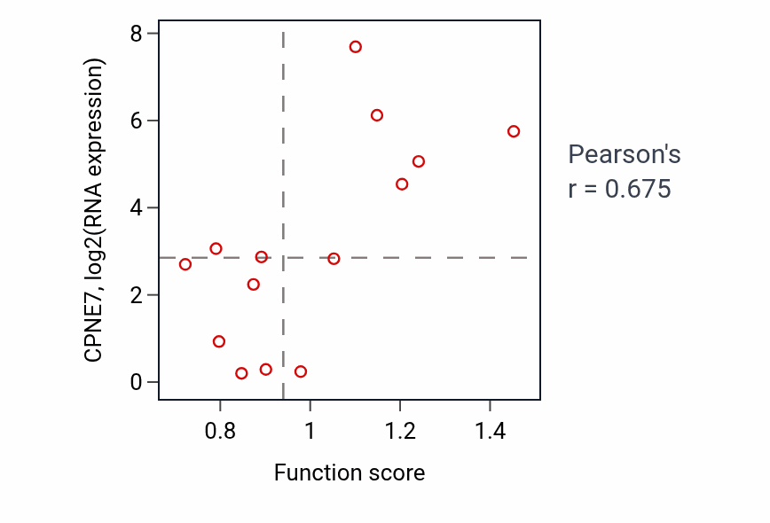 Per-sample scatter of Amine biosynthetic process activity vs CPNE7 in LIVER.