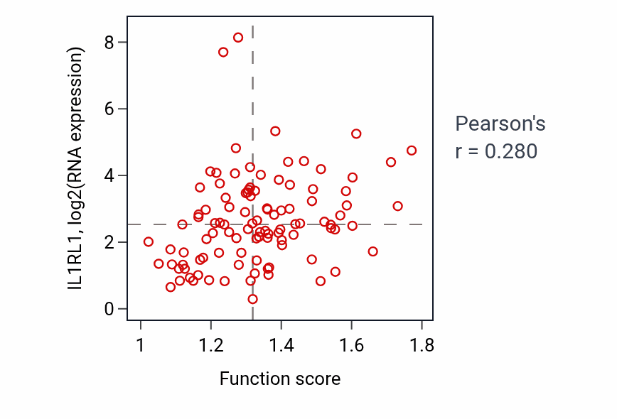 Per-sample scatter of Amine biosynthetic process activity vs IL1RL1 in CCRCC.
