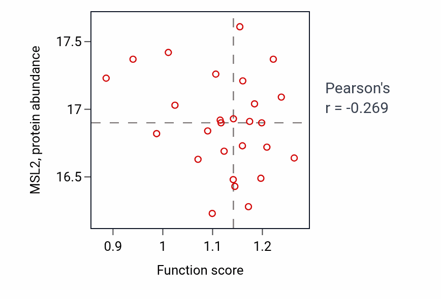 Per-sample scatter of Amine biosynthetic process activity vs MSL2 in HNSC.