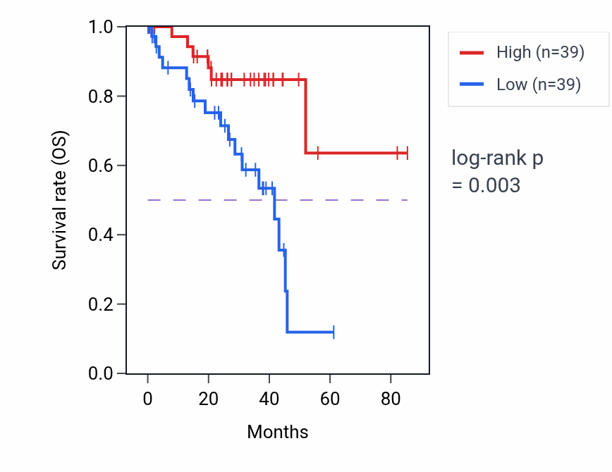 Kaplan&ndash;Meier survival curve for Amine biosynthetic process pathway activity in UVM: high vs low activity groups.