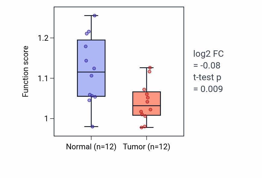 Tumor-vs-normal pathway-activity box plot for Amine biosynthetic process in KIRC.