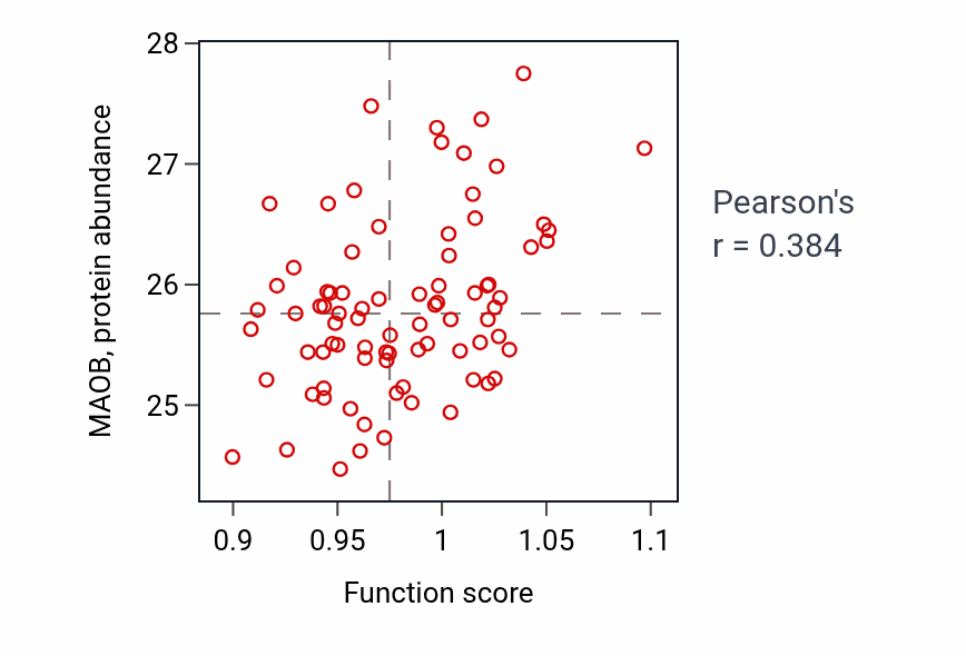 Per-sample scatter of Amine catabolic process activity vs MAOB in OV.