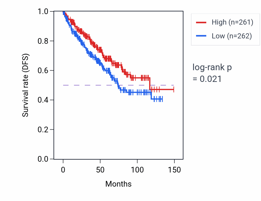 Kaplan&ndash;Meier survival curve for Amine catabolic process pathway activity in KIRC: high vs low activity groups.