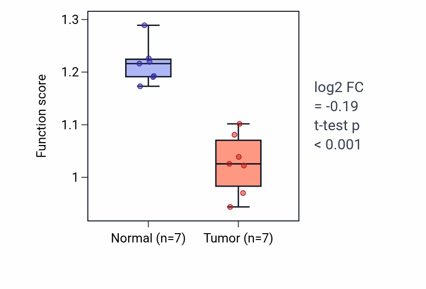 Tumor-vs-normal pathway-activity box plot for Amine catabolic process in KICH.