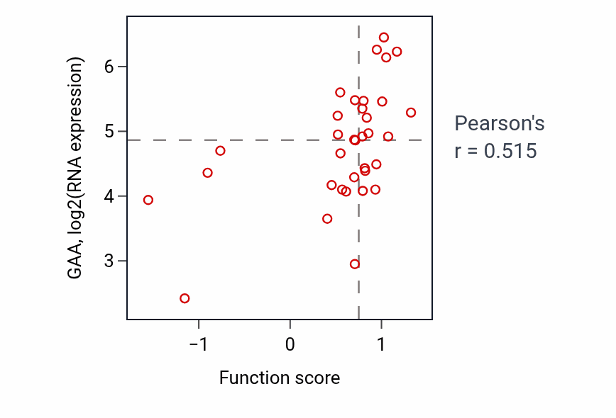 Per-sample scatter of Oligosaccharide metabolic process activity vs GAA in SKIN.