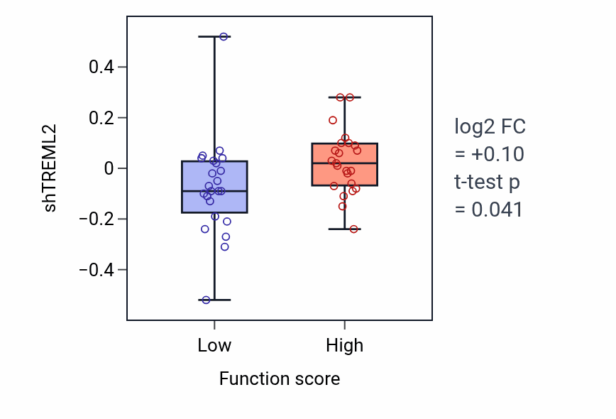 Box plot of TREML2 in Oligosaccharide metabolic process-low vs -high samples in BREAST.