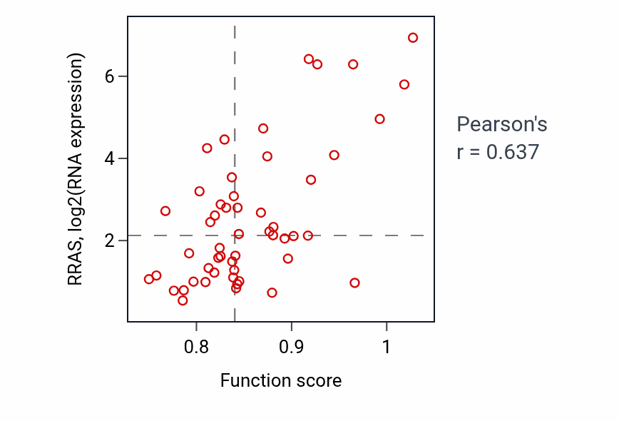 Per-sample scatter of Oligosaccharide metabolic process activity vs RRAS in LUNG_SCLC.