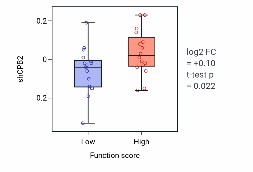 Box plot of CPB2 in Oligosaccharide metabolic process-low vs -high samples in BLOOD_Leukemia.
