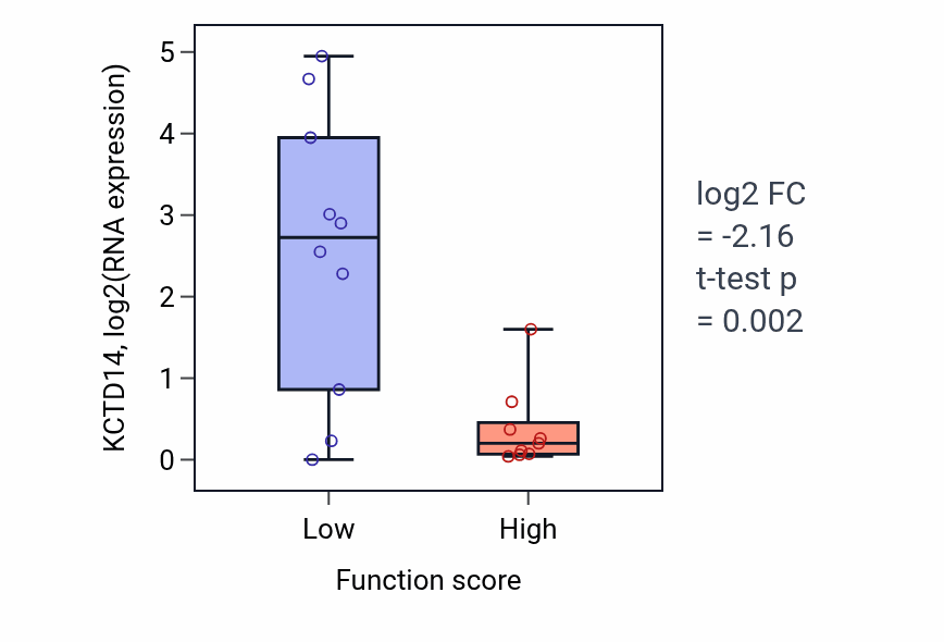 Box plot of KCTD14 in Oligosaccharide metabolic process-low vs -high samples in LUNG_NSCLC_LUSC.