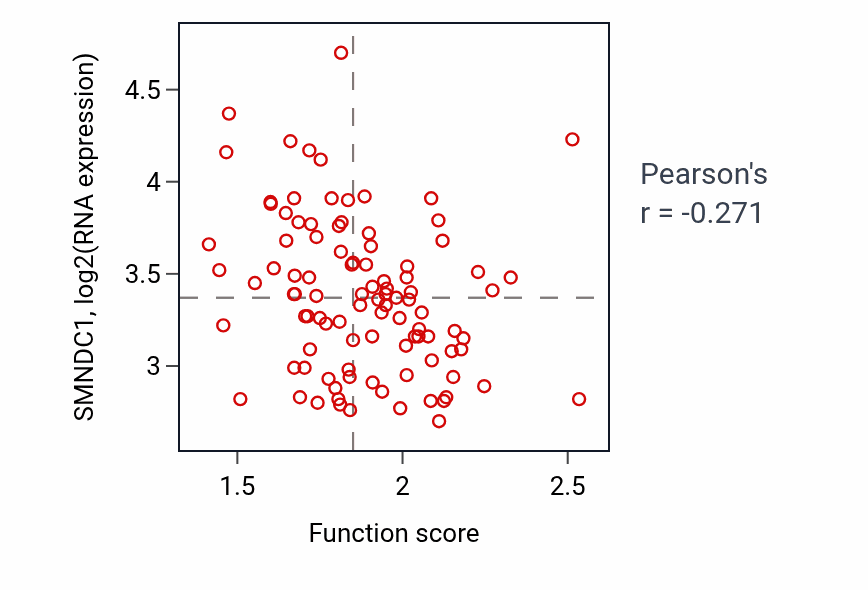 Per-sample scatter of Oligosaccharide metabolic process activity vs SMNDC1 in GBM.