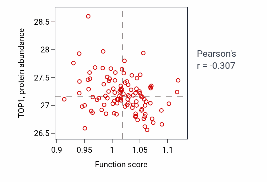 Per-sample scatter of Oligosaccharide metabolic process activity vs TOP1 in LSCC.