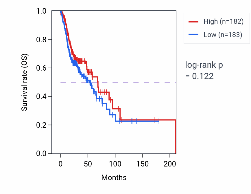 Kaplan&ndash;Meier survival curve for Oligosaccharide metabolic process pathway activity in HNSC: high vs low activity groups.