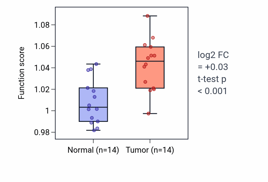 Tumor-vs-normal pathway-activity box plot for Oligosaccharide metabolic process in KIRC.