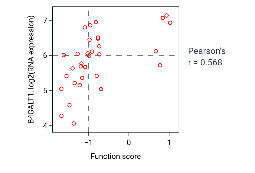 Per-sample scatter of Oligosaccharide biosynthetic process activity vs B4GALT1 in CNS.