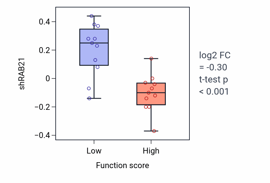 Box plot of RAB21 in Oligosaccharide biosynthetic process-low vs -high samples in SOFT_TISSUE.
