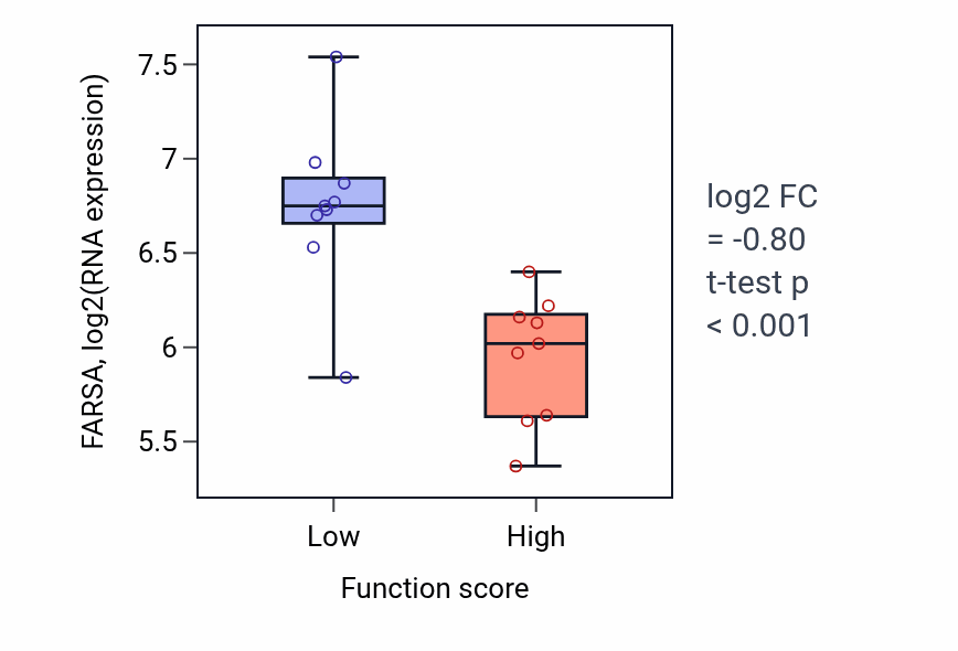 Box plot of FARSA in Oligosaccharide biosynthetic process-low vs -high samples in SOFT_TISSUE.
