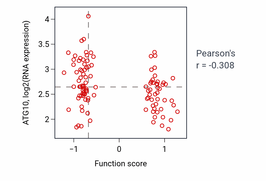 Per-sample scatter of Oligosaccharide biosynthetic process activity vs ATG10 in LSCC.