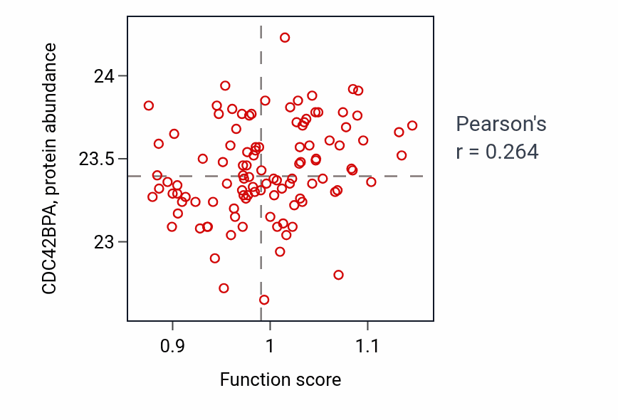 Per-sample scatter of Oligosaccharide biosynthetic process activity vs CDC42BPA in LSCC.