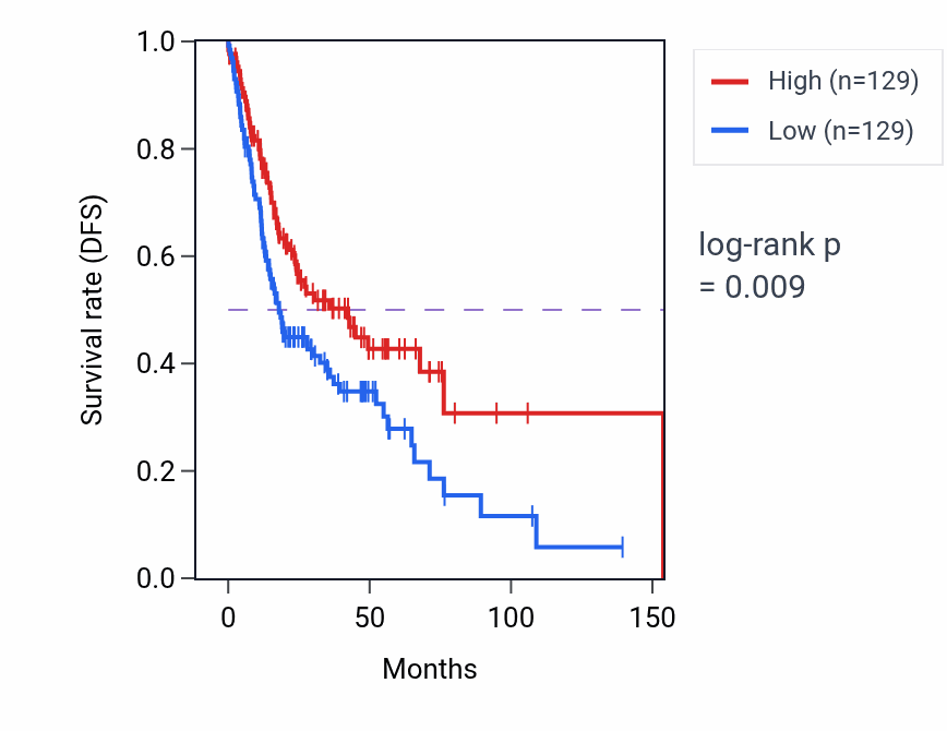Kaplan&ndash;Meier survival curve for Oligosaccharide biosynthetic process pathway activity in HNSC: high vs low activity groups.
